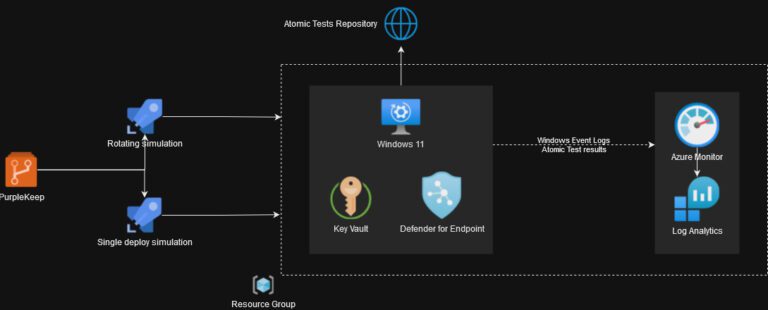 Attack Simulation platform