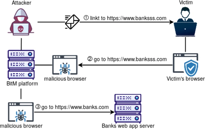 browser-in-the-middle