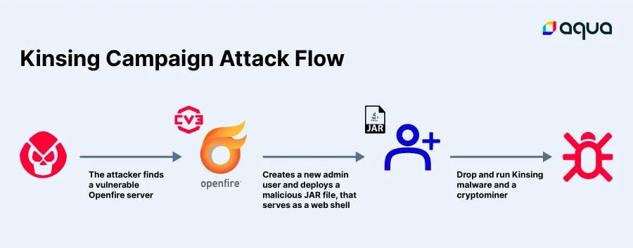 Kinsing Malware