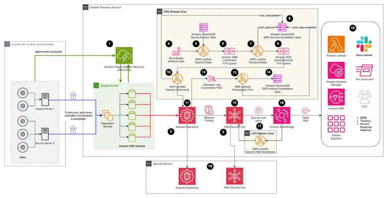 scan malware server