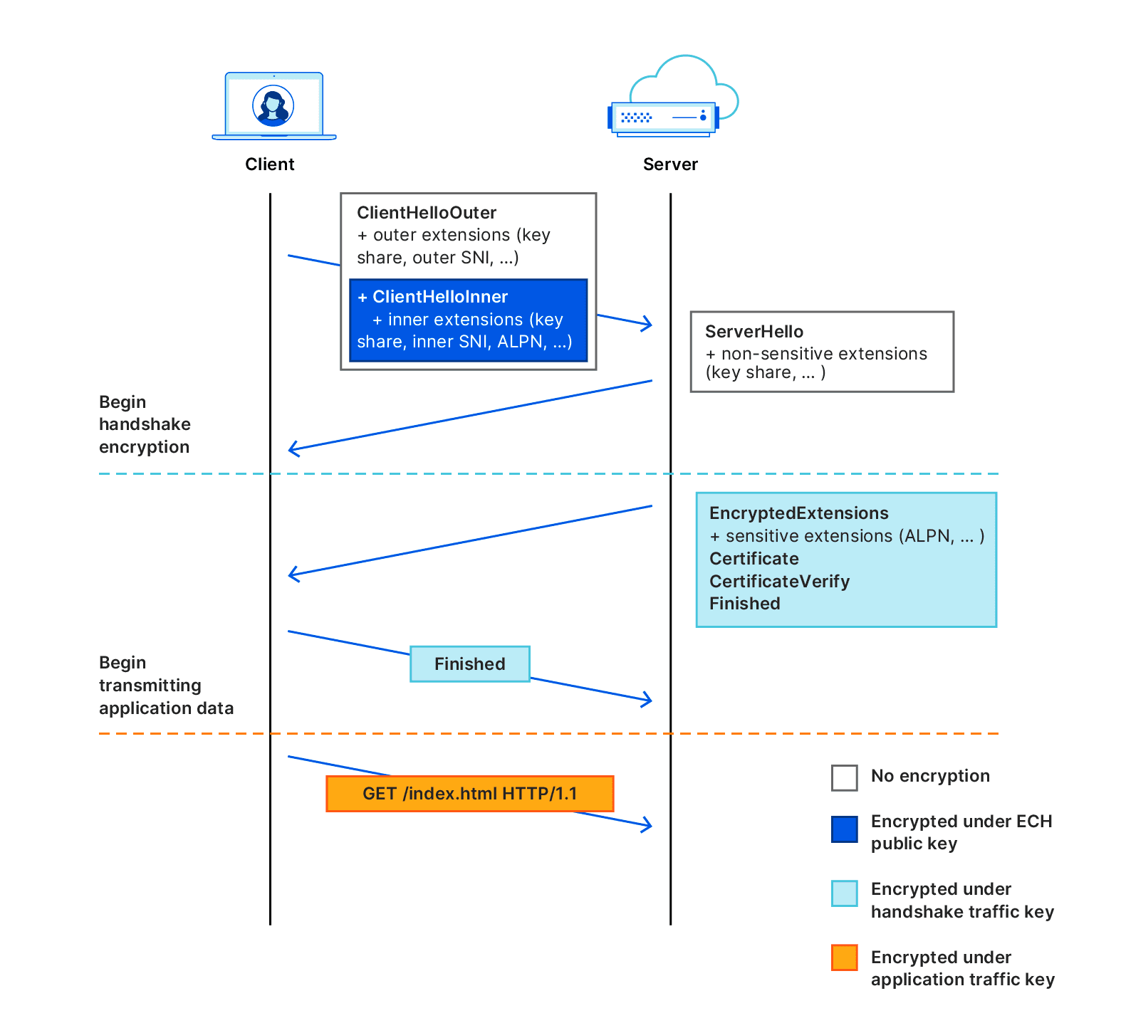 Encrypted Client Hello