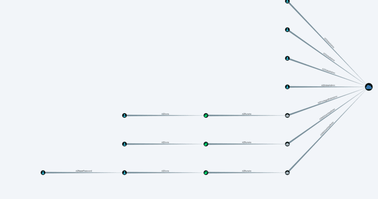 orchestrate Azure Active Directory