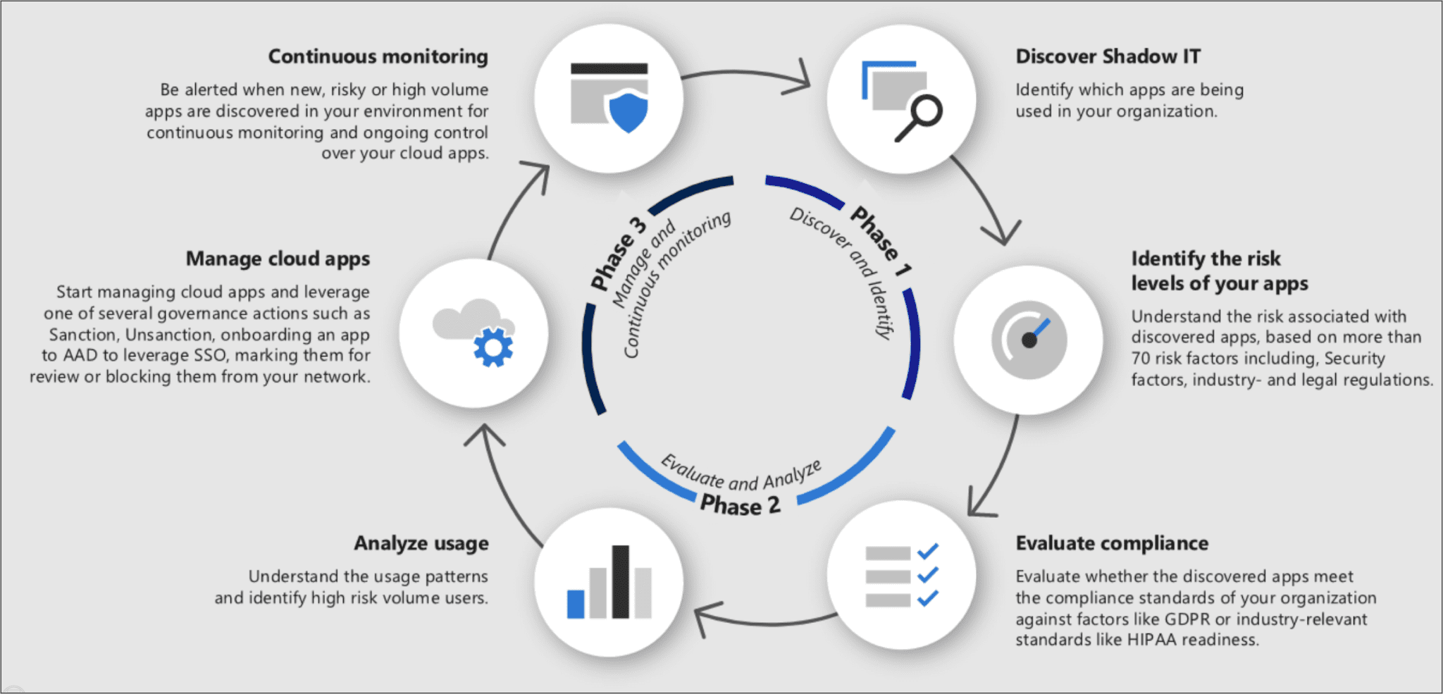 shadow-it-lifecycle