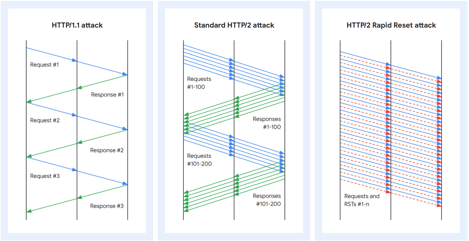 largest DDoS attack