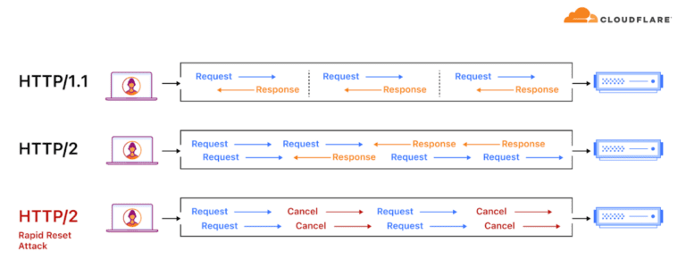 HTTP/2 DDoS