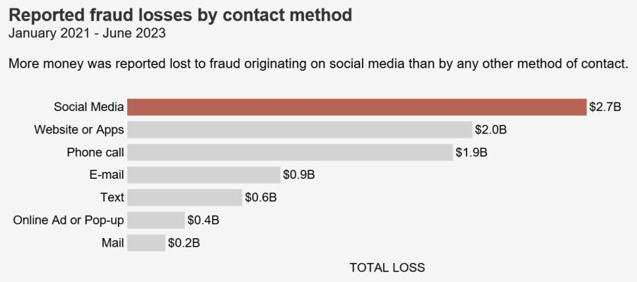 social media scams