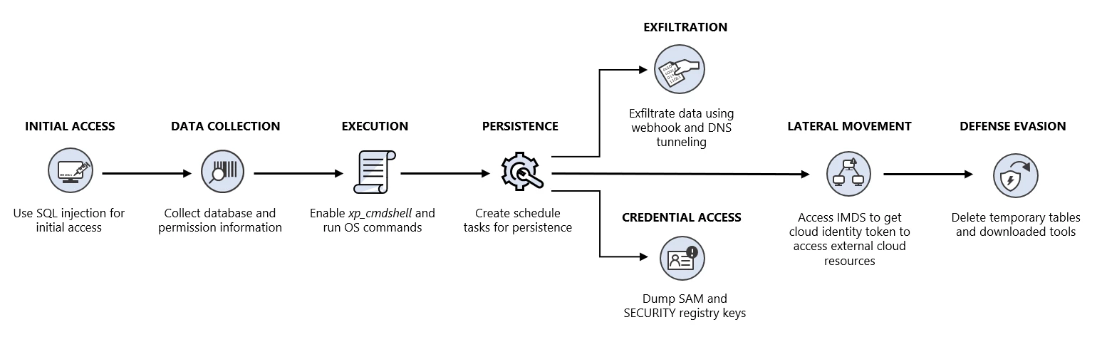 SQL Server cloud lateral movement