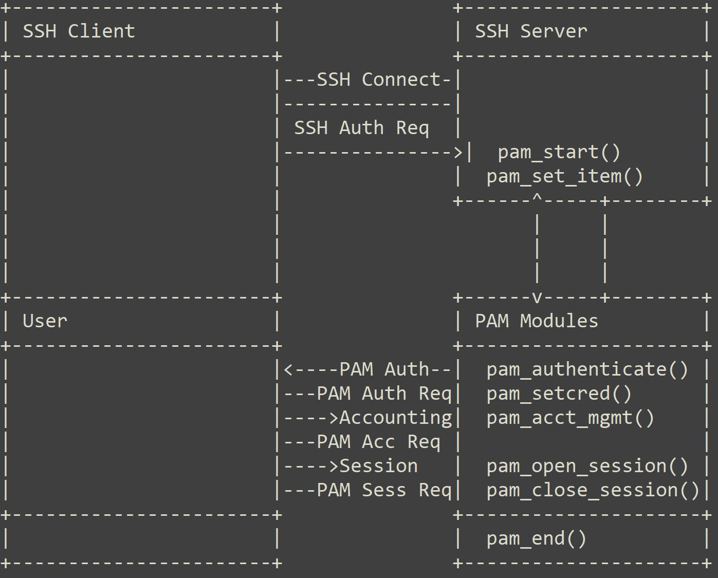 Exploit Linux PAM