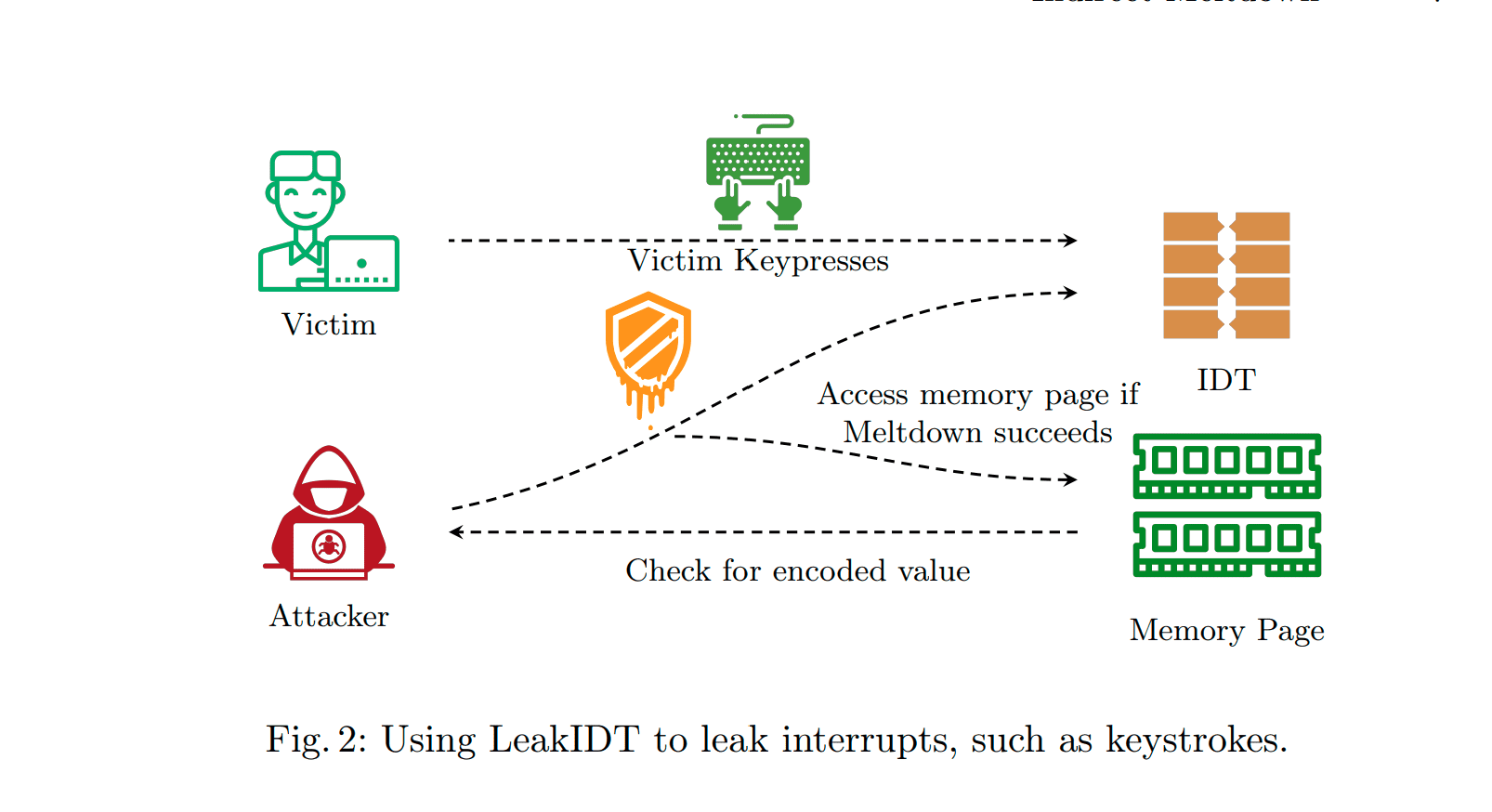 Meltdown CPU Flaws