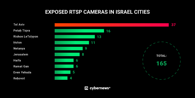 Exposed security cameras