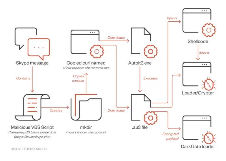 DarkGate Malware