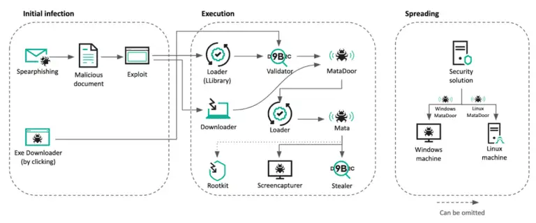 MATA Malware