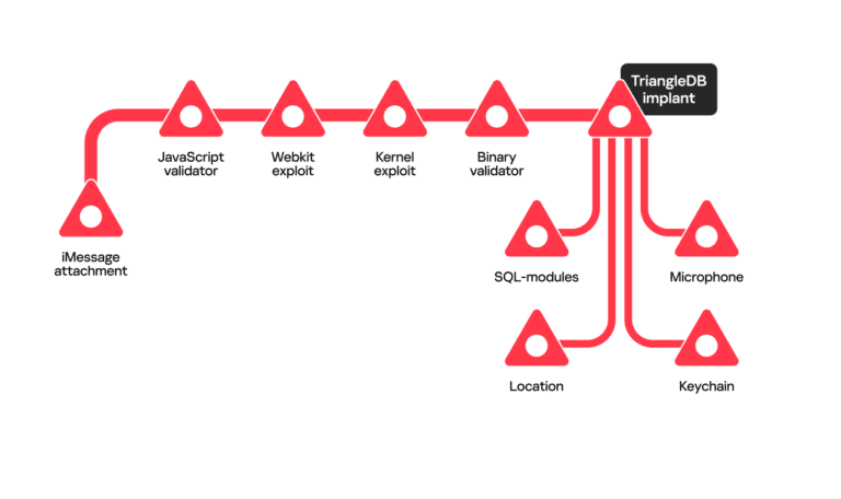 Operation Triangulation