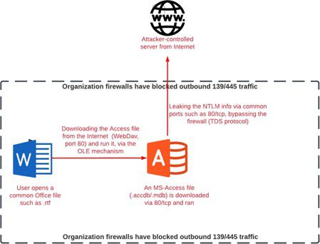 Microsoft Access Vulnerability