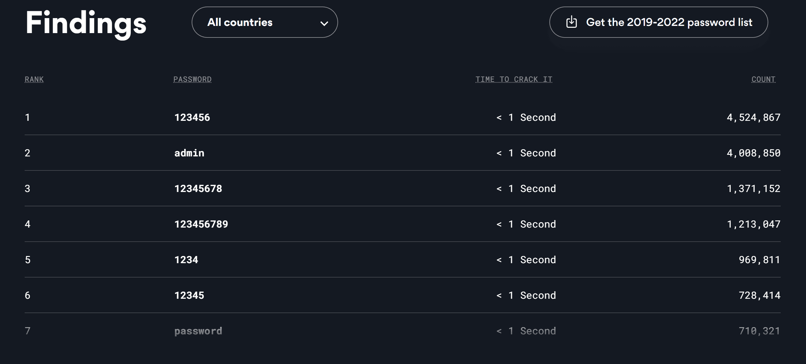 Most Common Passwords