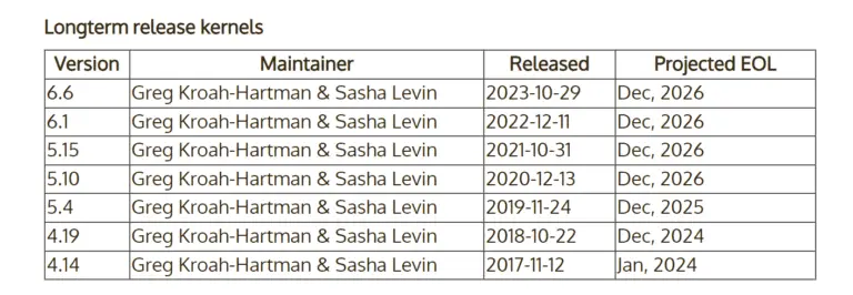 Linux Kernel 6.6 LTS