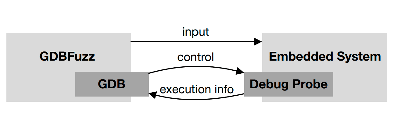 Fuzzing Embedded Systems