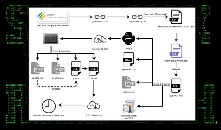 WinSCP Malware Attacks