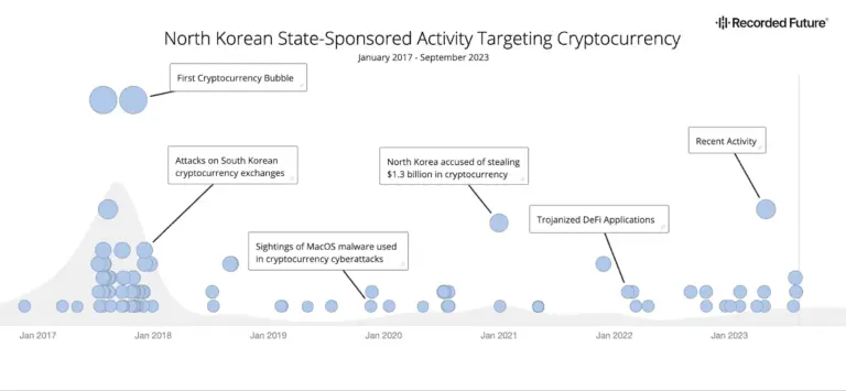 North Korean cyber criminals