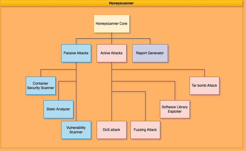 Honeypots vulnerability