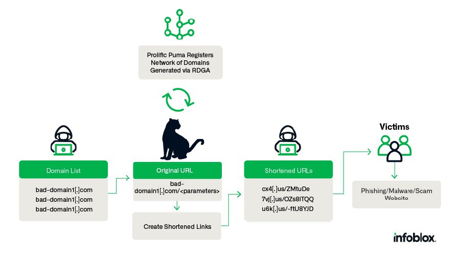 .US Domain Malicious