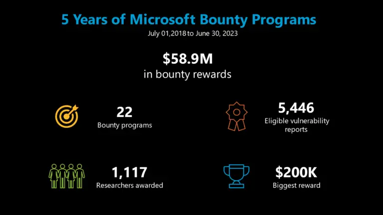 Microsoft Bug Bounty Hunters