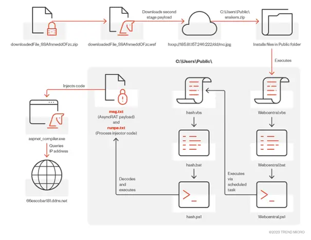 AsyncRAT malware