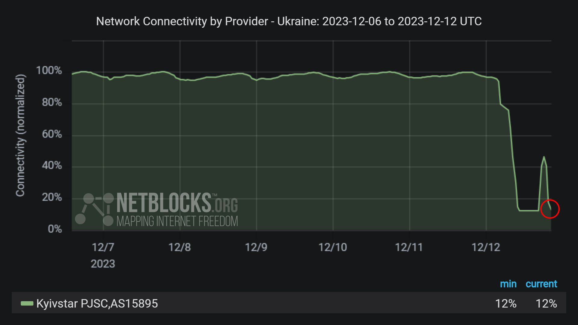 Kyivstar cyberattack