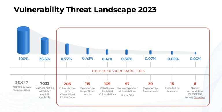 2023 Cybersecurity