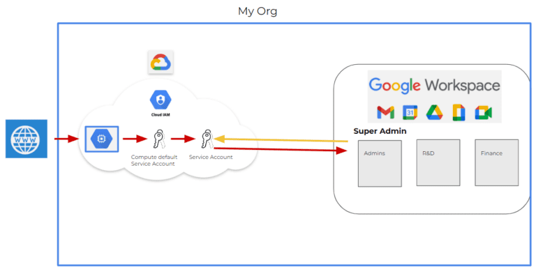 Google Workspace's Domain Delegation risk