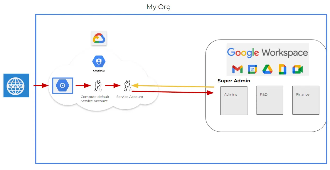 Google Workspace's Domain Delegation risk