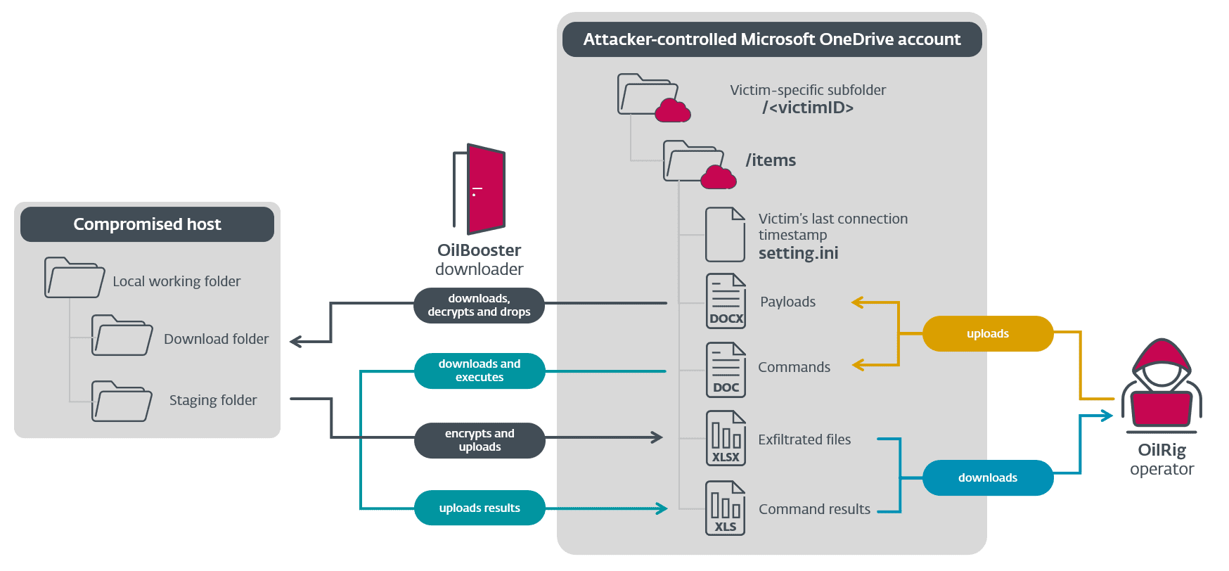 OilRig downloader