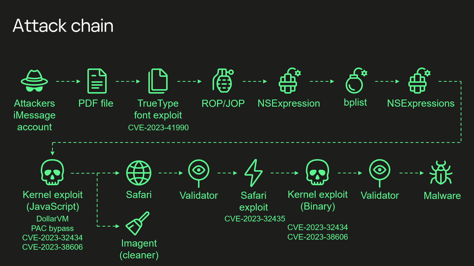 CVE-2023-41990 Operation Triangulation