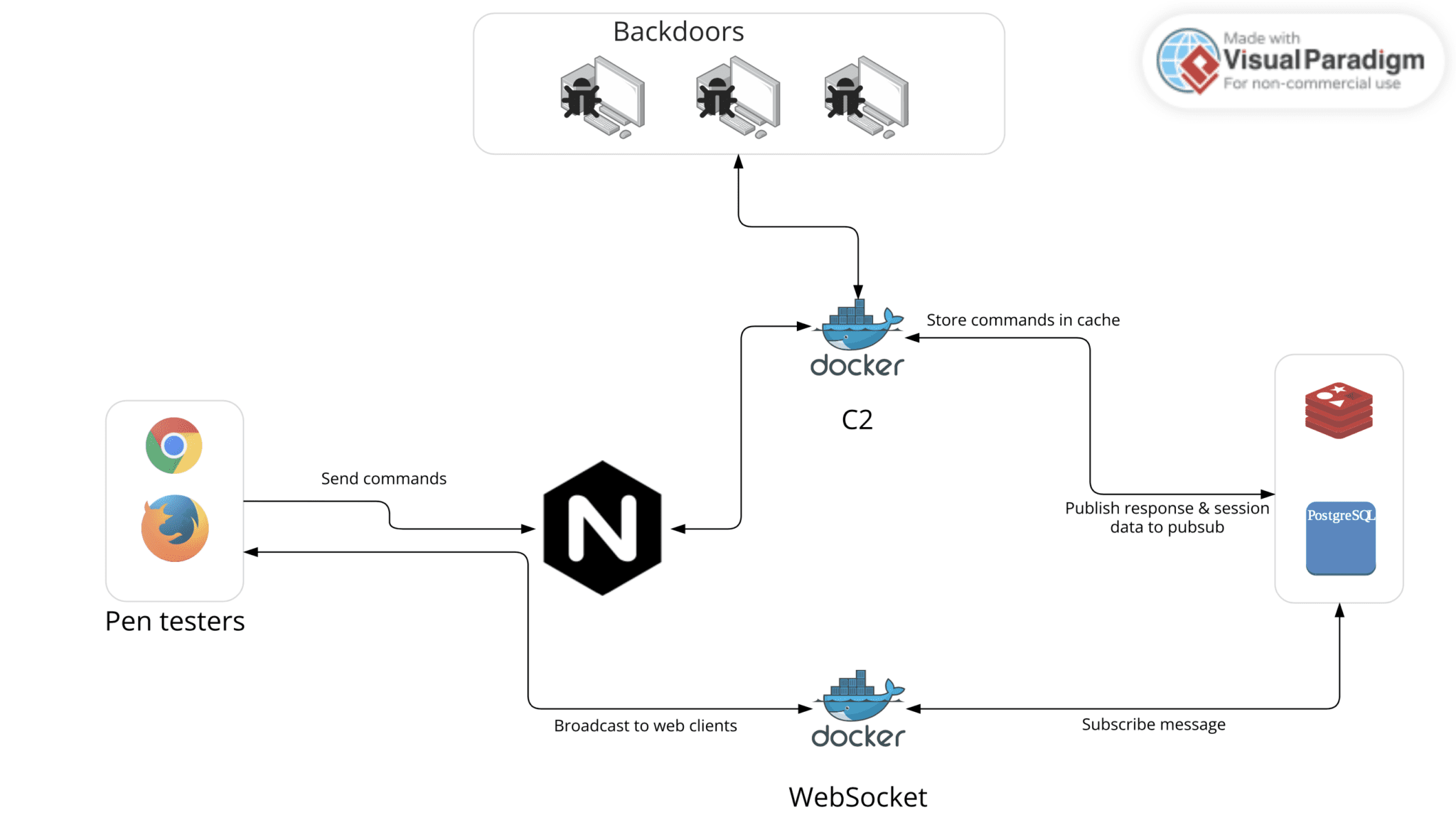 AWS backdoors