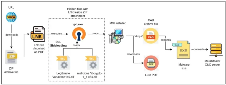 MetaStealer malware