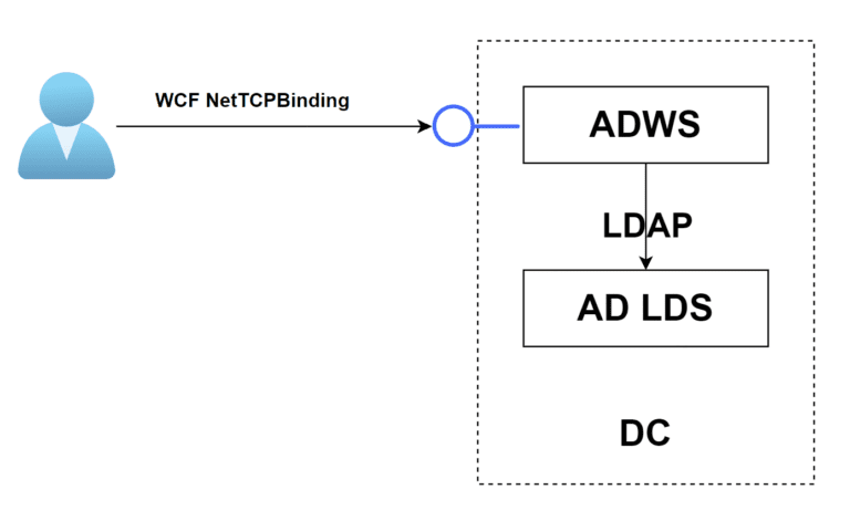 collects Active Directory data