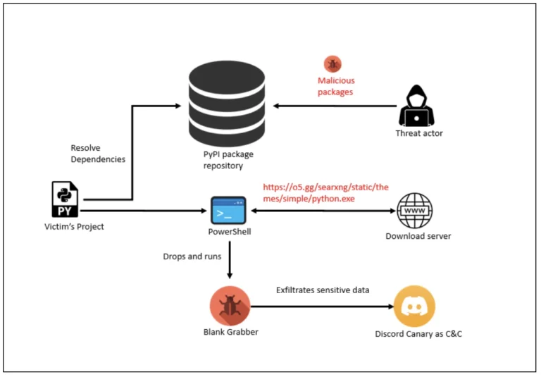 Blank Grabber malware