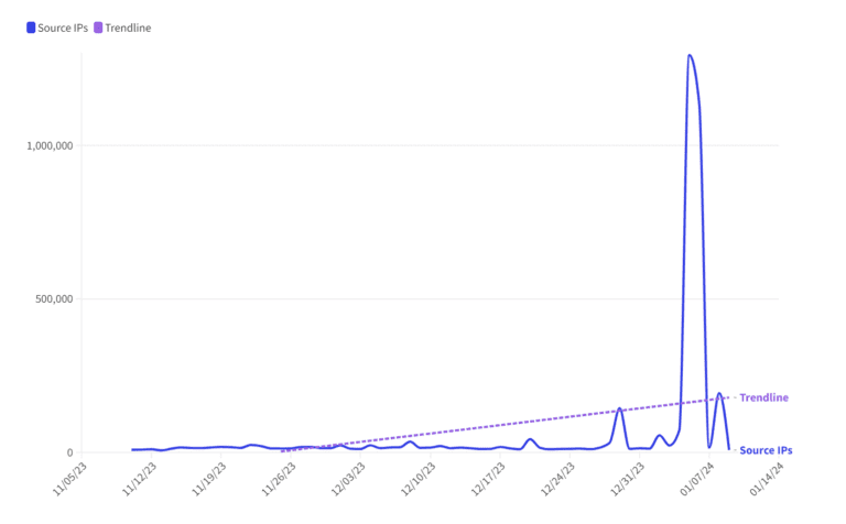 malicious botnet