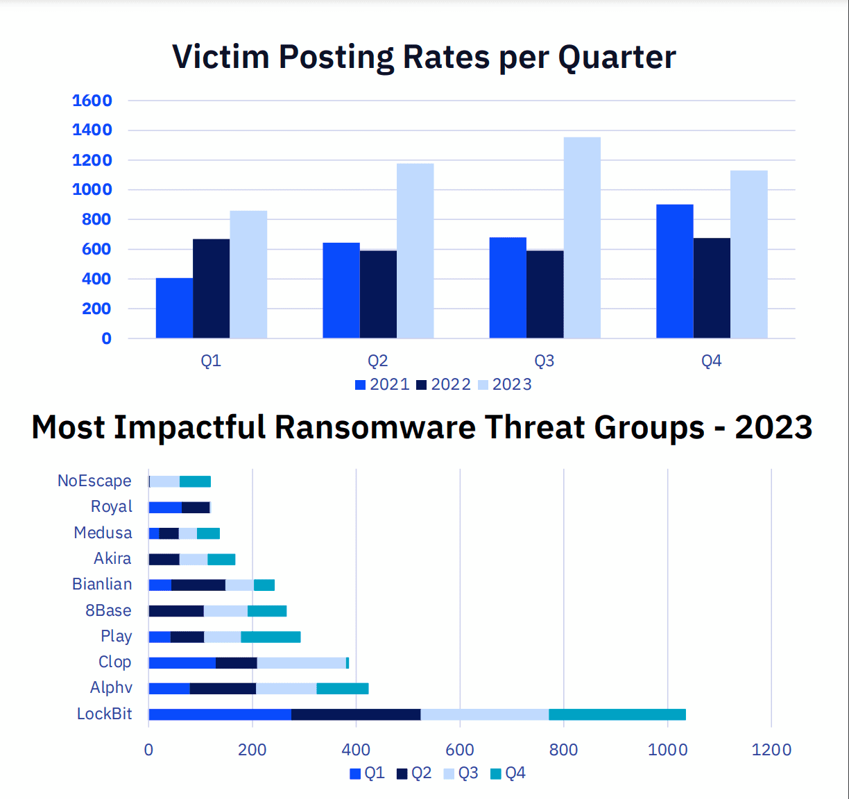 Ransomware Annual Report 2023