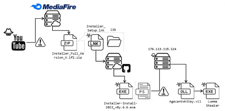 Lumma Stealer malware