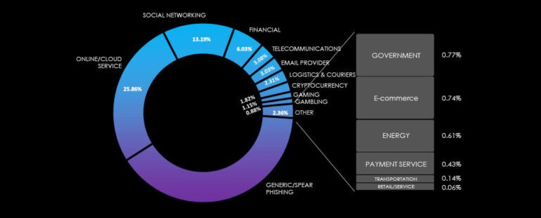 services industry cyber threats