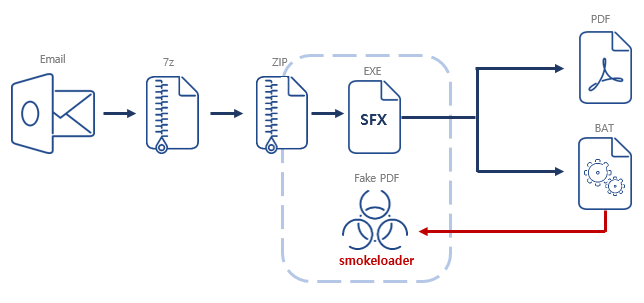 SmokeLoader Campaign