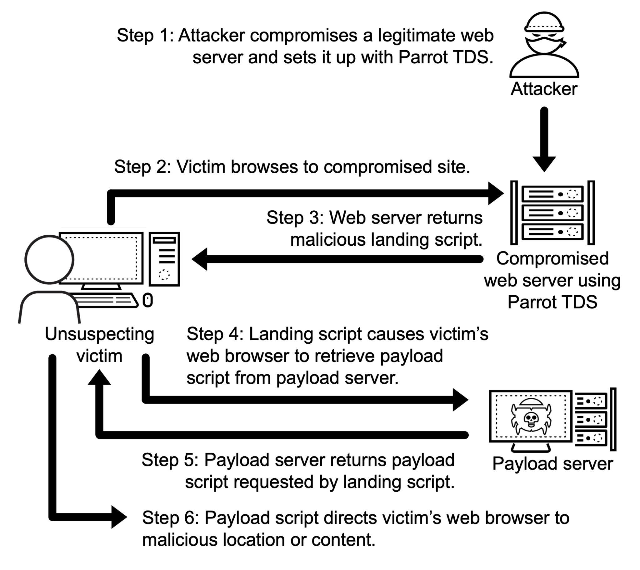 Parrot TDS malware