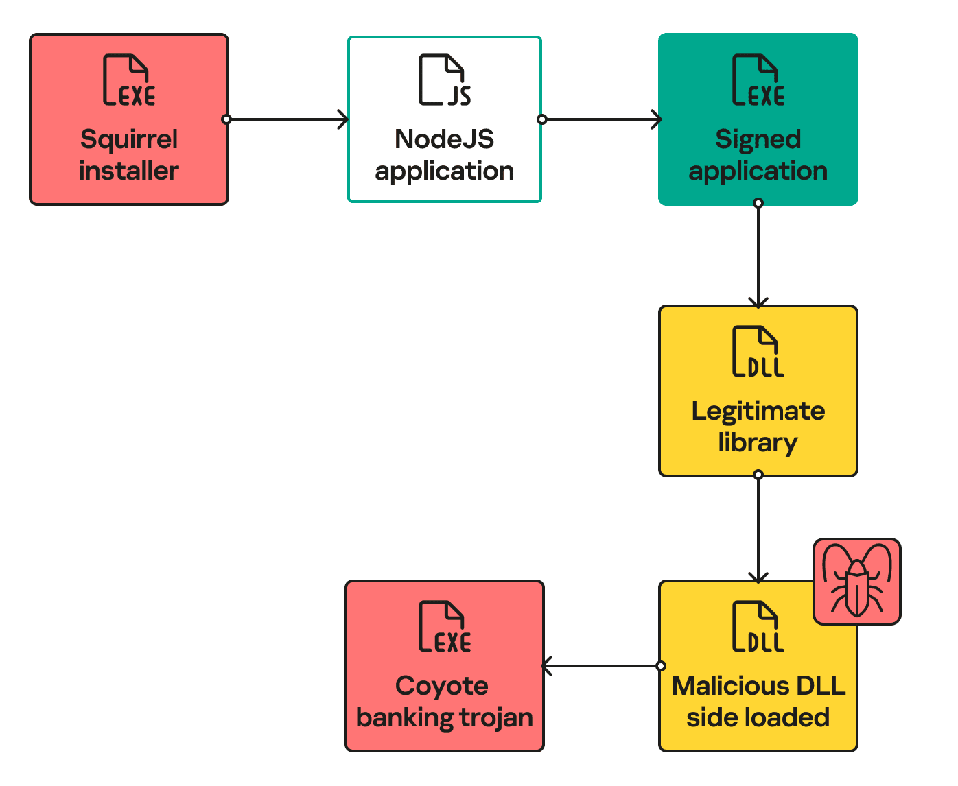 Coyote banking Trojans