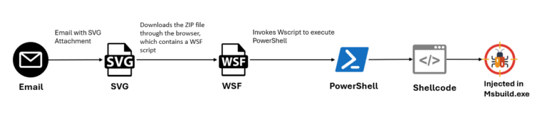 GULoader malware