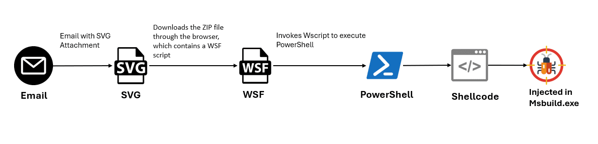 GULoader malware