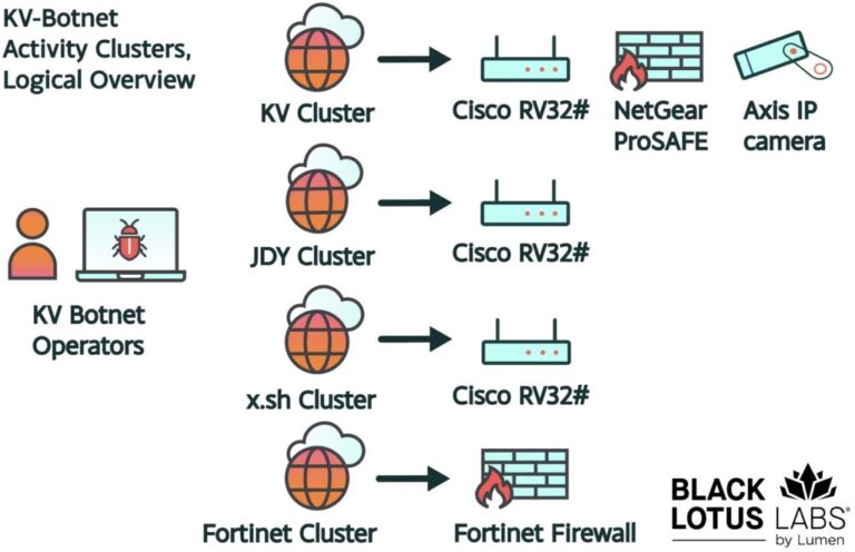 KV-botnet