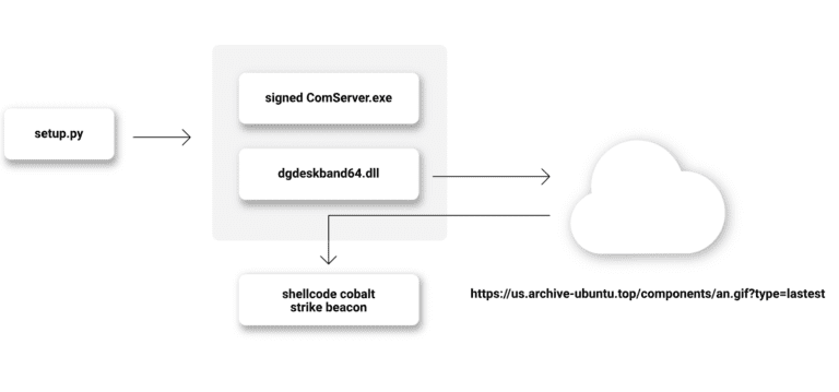 Python Package Manager Malware