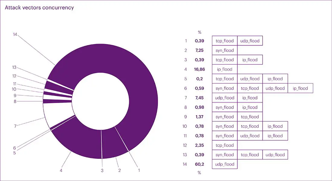 2023 DDoS Attacks